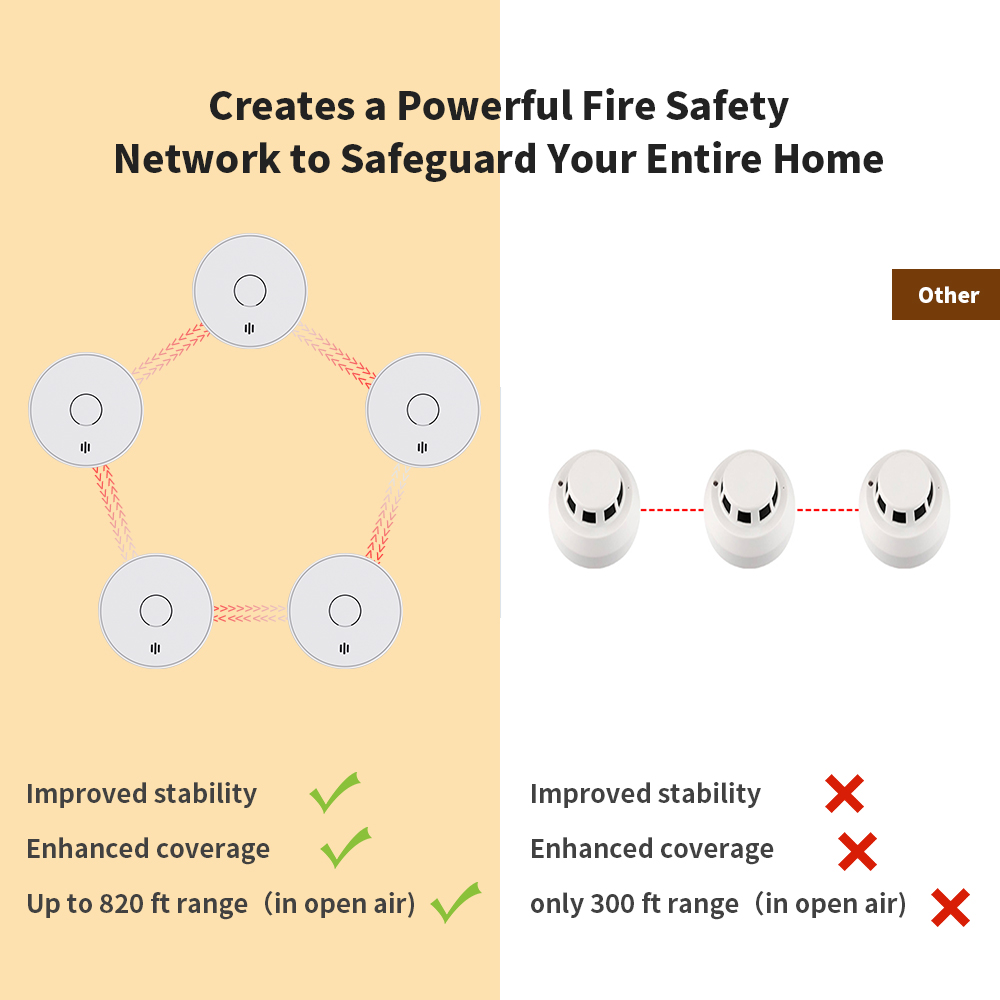 Беспроводная взаимосвязанная д – обзор и цена Smoke Alarm 10 Year Battery