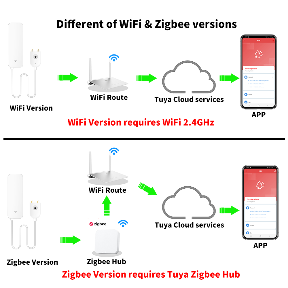 Датчик воды Tuya Wi-Fi Zigbee, – обзор и цена Water Leak Detector Wifi Alarm