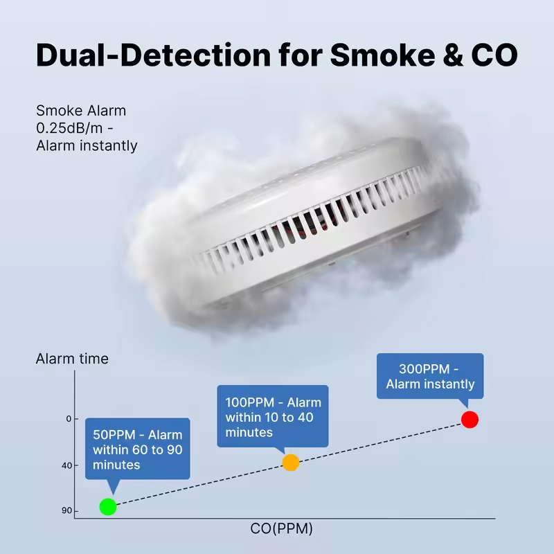 Датчик дыма и угарного газа MO – обзор и цена Carbon Monoxide Detector Combo